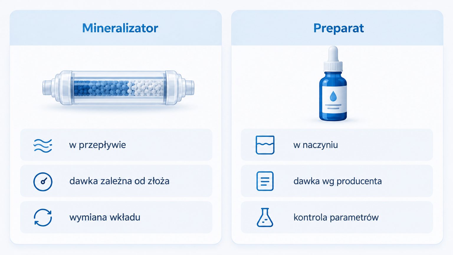 Diagram porównujący mineralizator przepływowy i preparat dozowany do wody