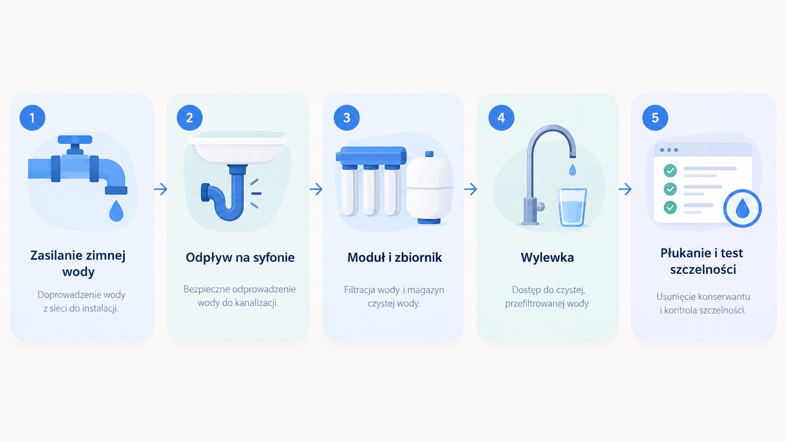 Schemat kolejności montażu systemu odwróconej osmozy w pięciu krokach