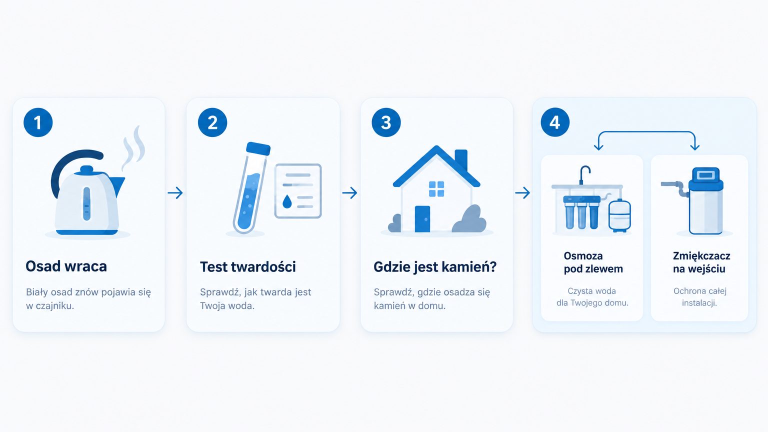 Schemat: osad wraca, test twardości, ocena zakresu problemu, wybór osmozy lub zmiękczacza