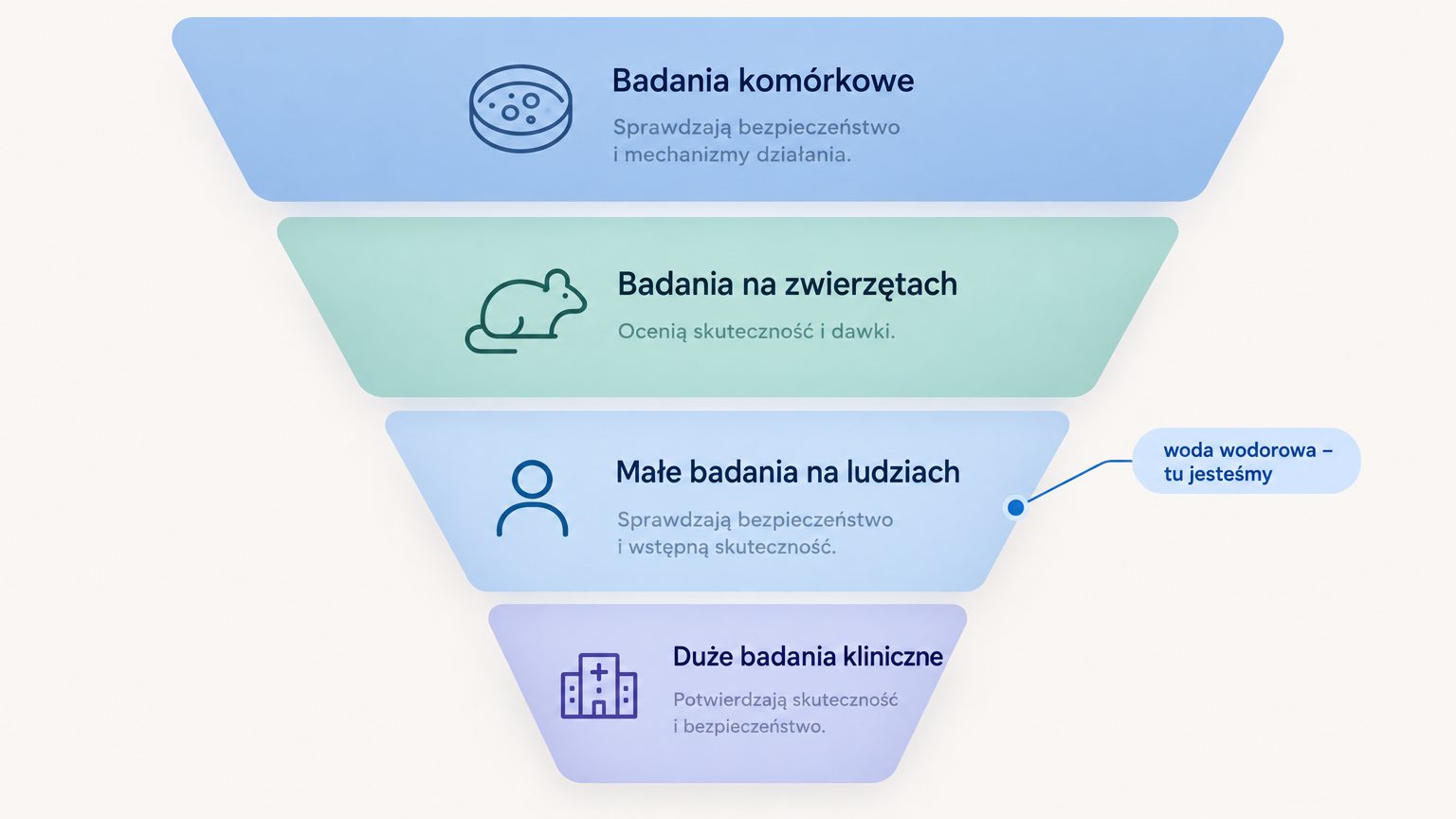 Lejek dowodów naukowych od badań komórkowych do dużych badań klinicznych, z zaznaczonym etapem wody wodorowej.